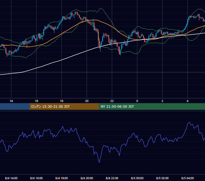 2026年8月4日（火） GBP/JPY 5分足チャート