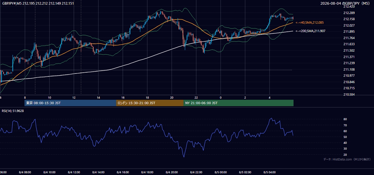 2026年8月4日(火) GBP/JPY 5分足チャート