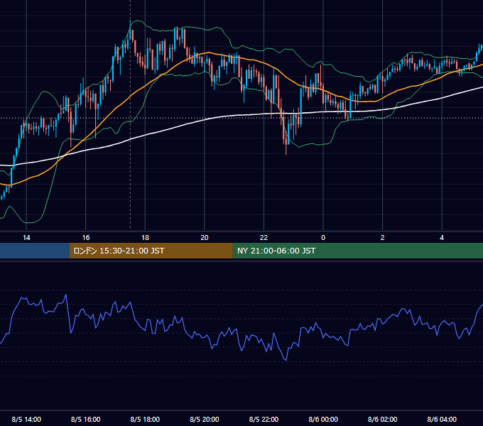 2026年8月5日（水） GBP/JPY 5分足チャート