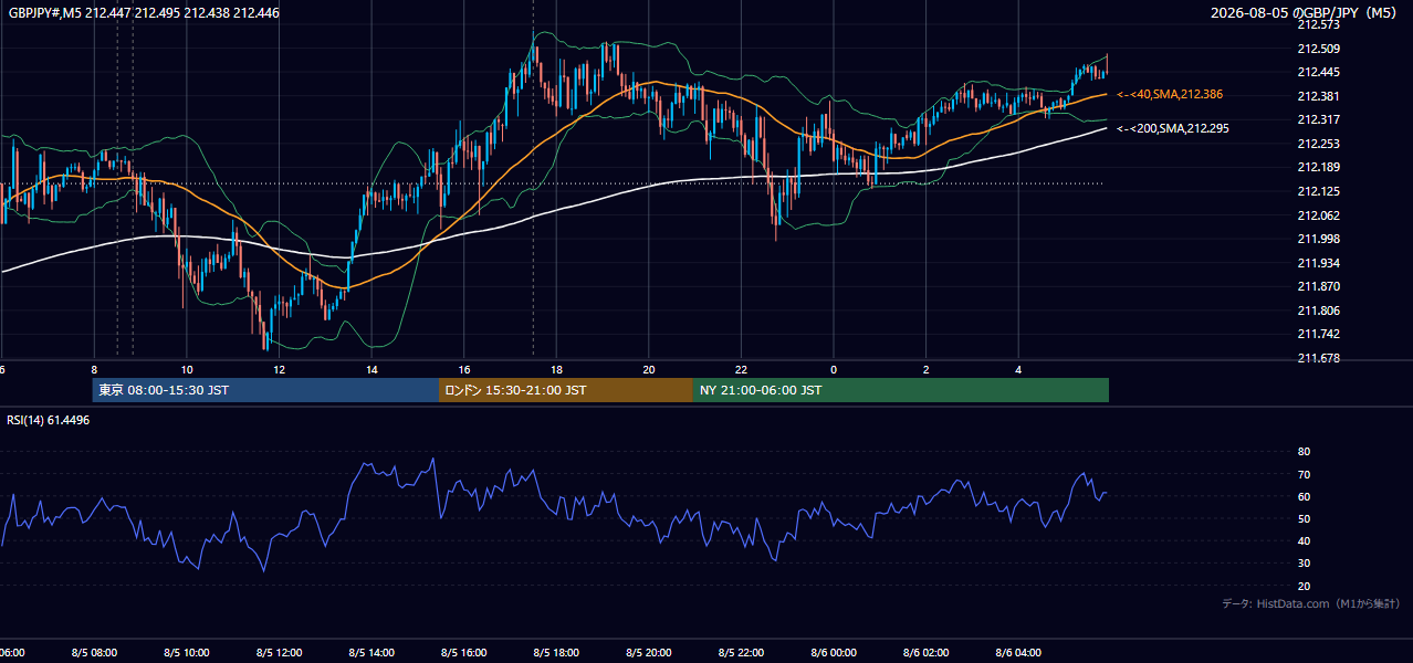 2026年8月5日(水) GBP/JPY 5分足チャート
