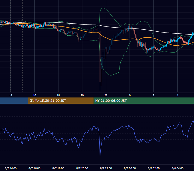 2026年8月7日（金） GBP/JPY 5分足チャート