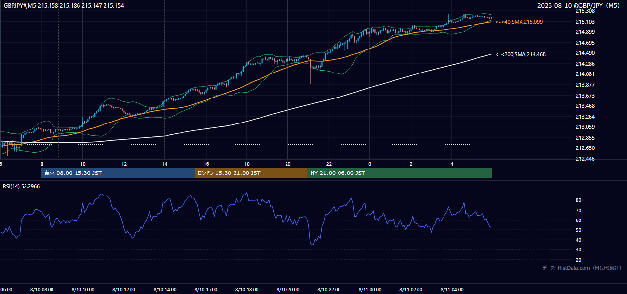 2026年8月10日(月) GBP/JPY 5分足チャート