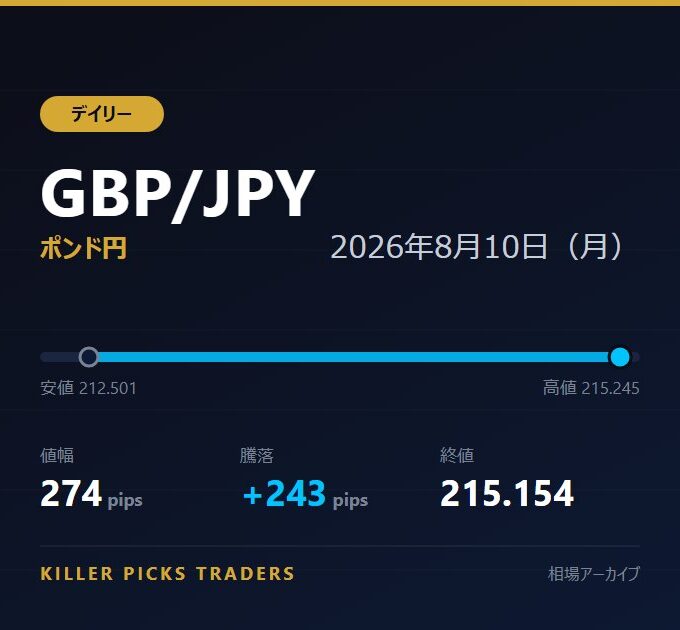 GBP/JPY 2026年8月10日（月） 値幅274pips