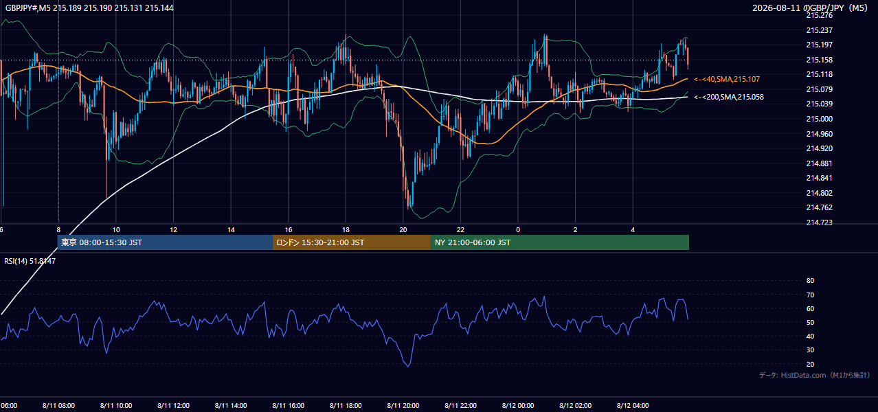 2026年8月11日(火) GBP/JPY 5分足チャート