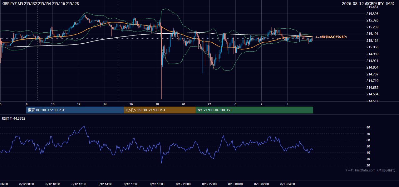 2026-08-12（水） GBP/JPY 5分足チャート