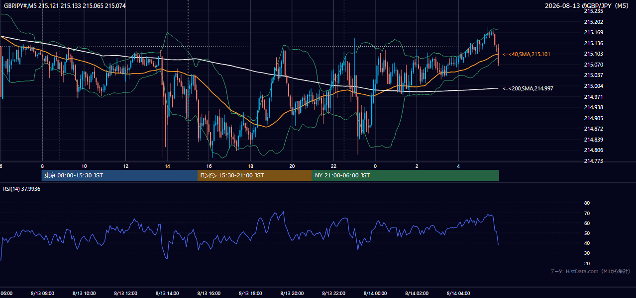 2026-08-13（木） GBP/JPY 5分足チャート
