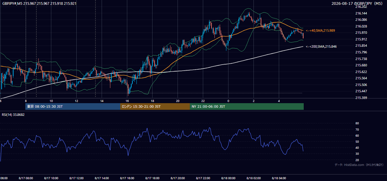 2026年8月17日(月) GBP/JPY 5分足チャート