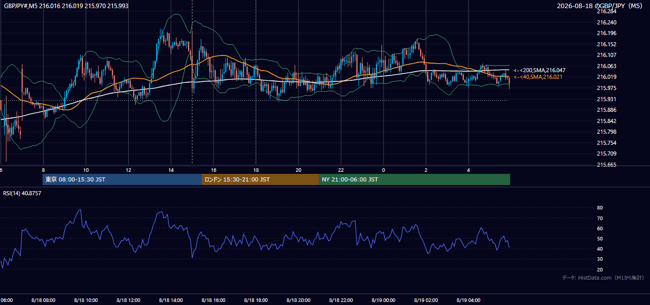 2026年8月18日(火) GBP/JPY 5分足チャート