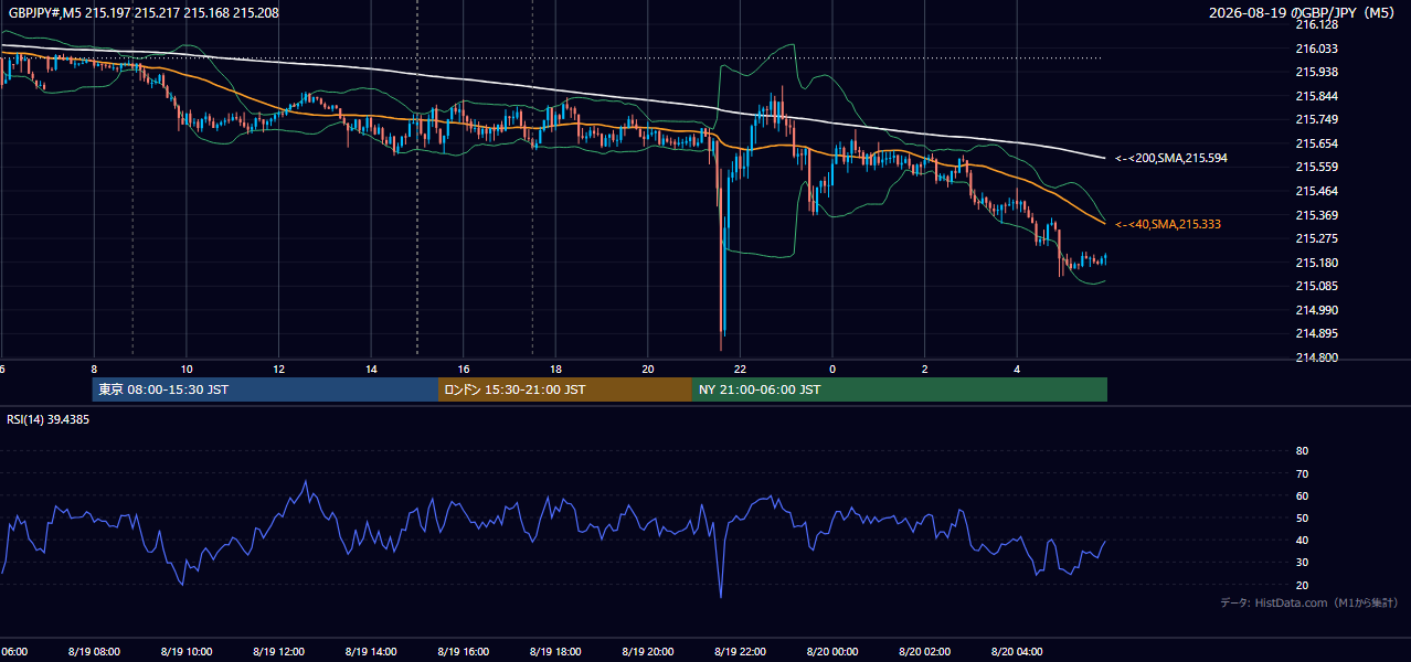 2026年8月19日(水) GBP/JPY 5分足チャート