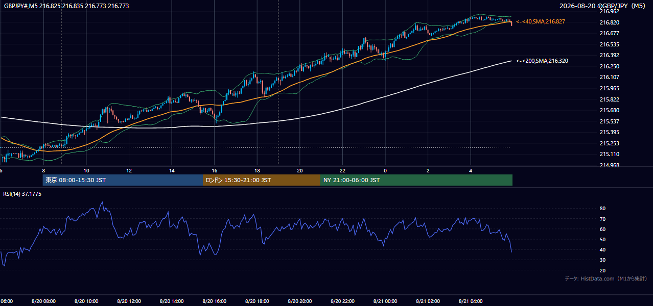 2026年8月20日（木） GBP/JPY 5分足チャート