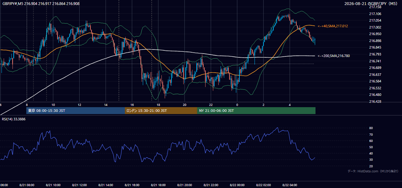 2026年8月21日(金) GBP/JPY 5分足チャート