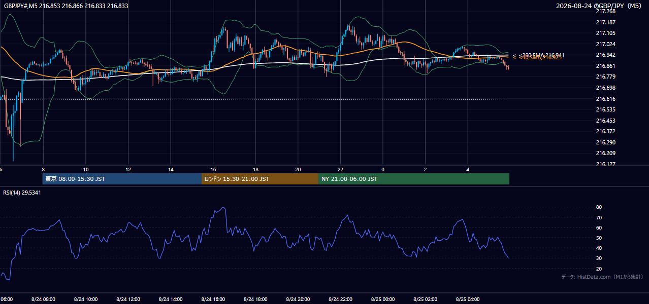 2026-08-24(月) GBP/JPY 5分足チャート