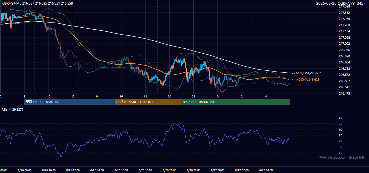 2026年8月26日(水) GBP/JPY 5分足チャート