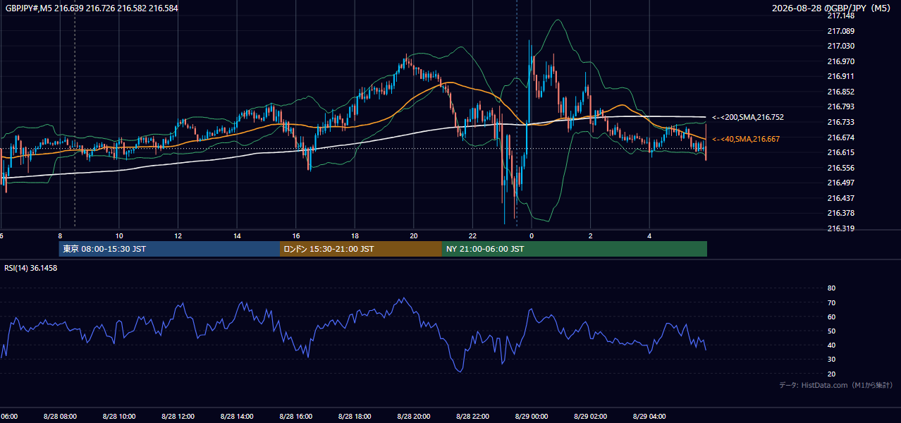 2026年8月28日(金) GBP/JPY 5分足チャート