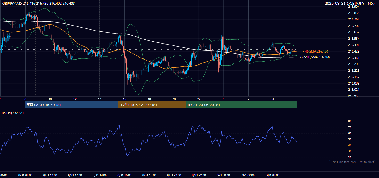 2026年8月31日(月) GBP/JPY 5分足チャート