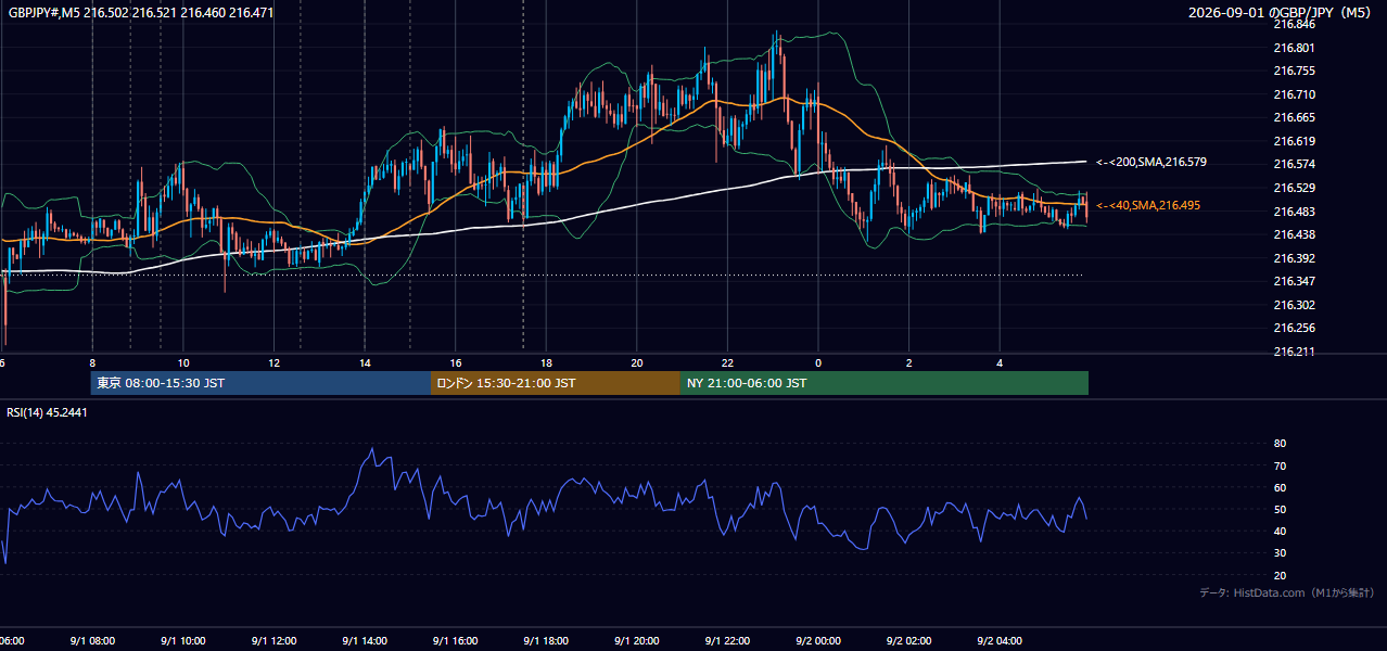 2026-09-01(火) GBP/JPY 5分足チャート