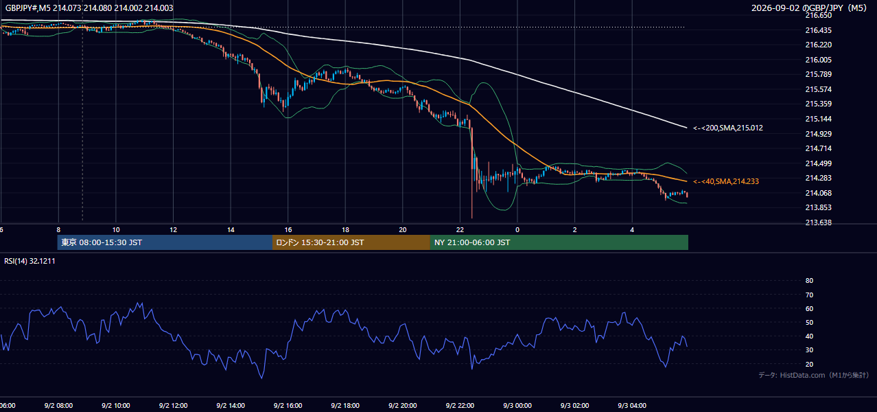2026年9月2日(水) GBP/JPY 5分足チャート