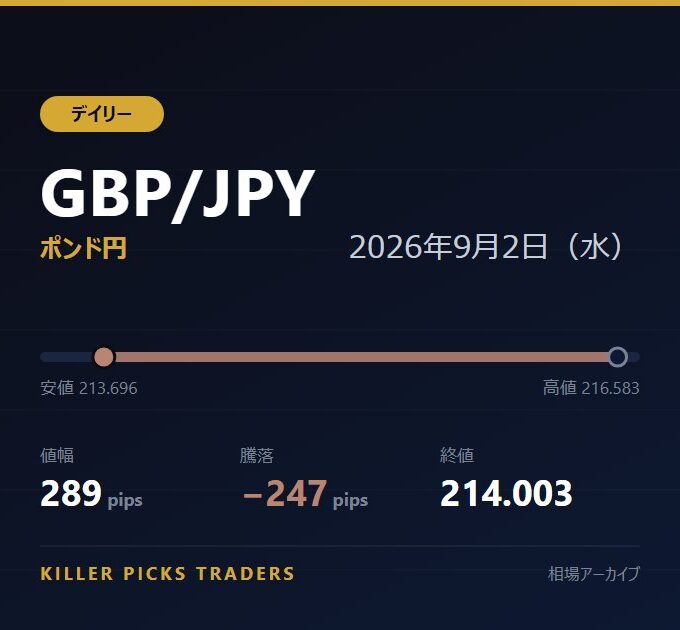 GBP/JPY 2026年9月2日（水） 値幅289pips