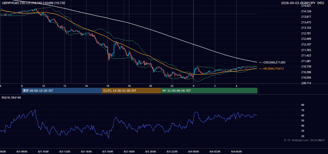 2026-09-03(木) GBP/JPY 5分足チャート