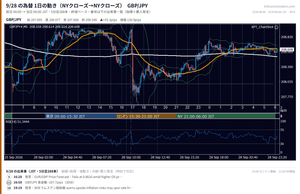 2026-09-28(月) GBP/JPY 5分足チャート