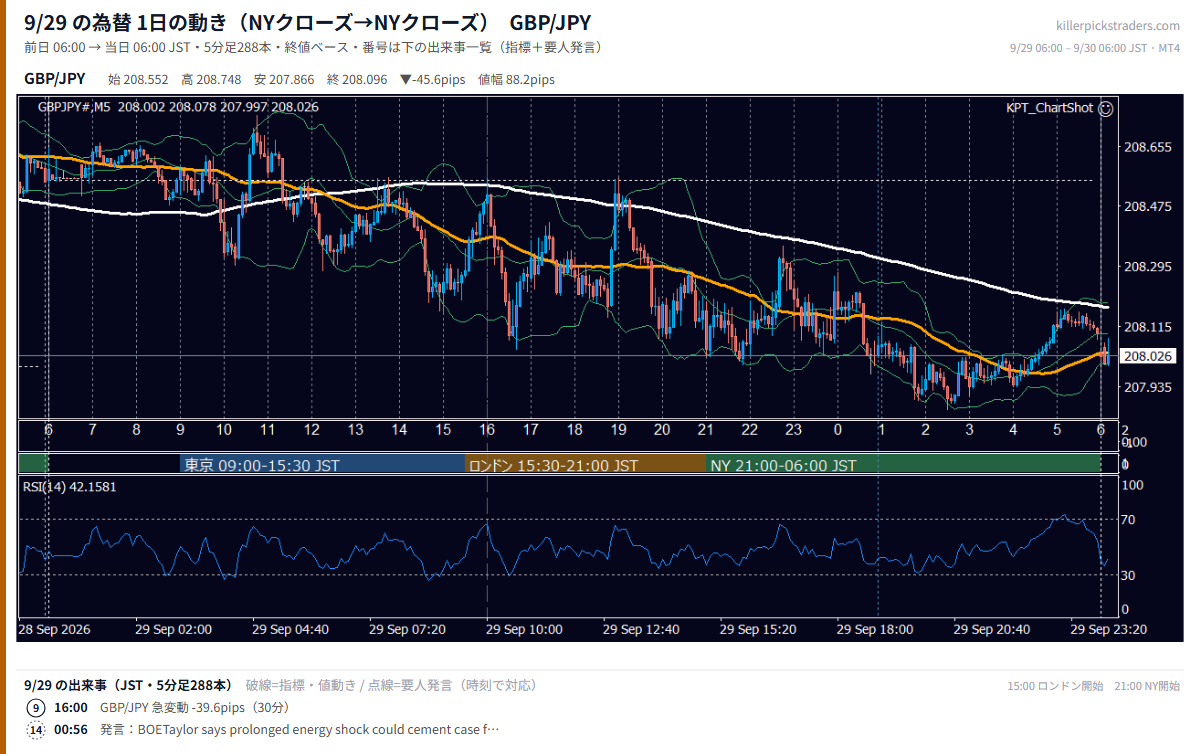 2026年9月29日(火) GBP/JPY 5分足チャート