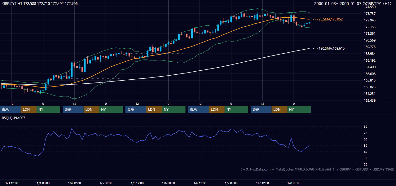 2000年1月3日（月）〜1月7日（金） GBP/JPY 1時間足チャート