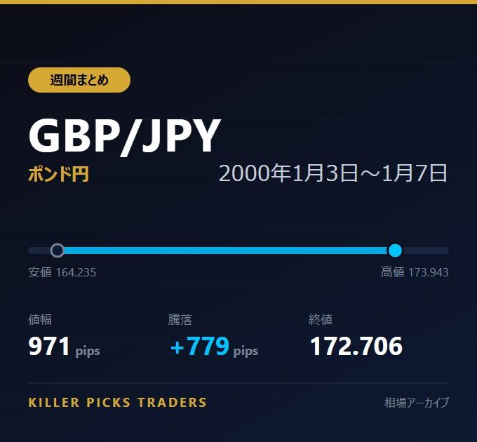 GBP/JPY 2000年1月3日〜1月7日 値幅971pips