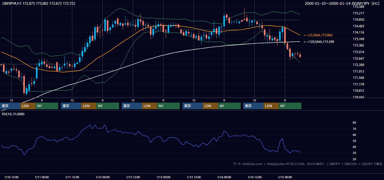 2000年1月10日（月）〜1月14日（金） GBP/JPY 1時間足チャート