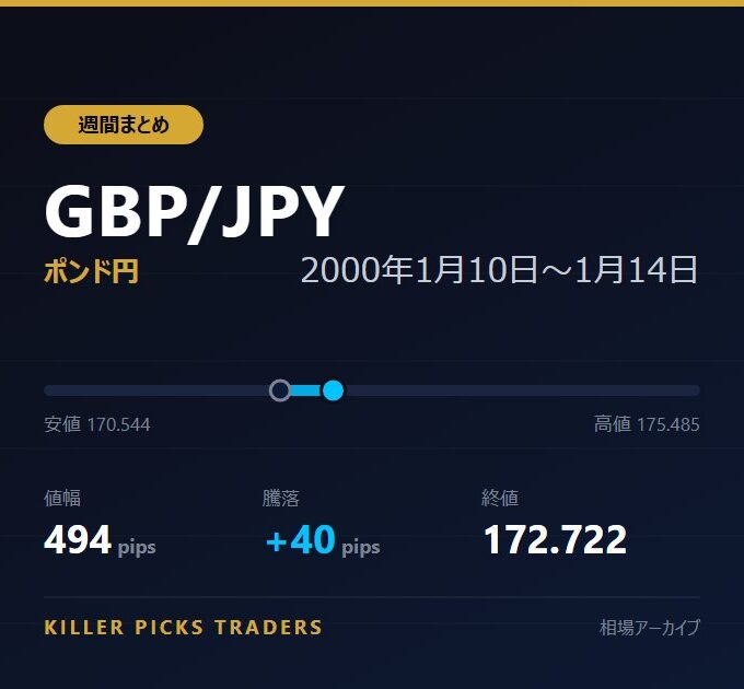 GBP/JPY 2000年1月10日〜1月14日 値幅494pips