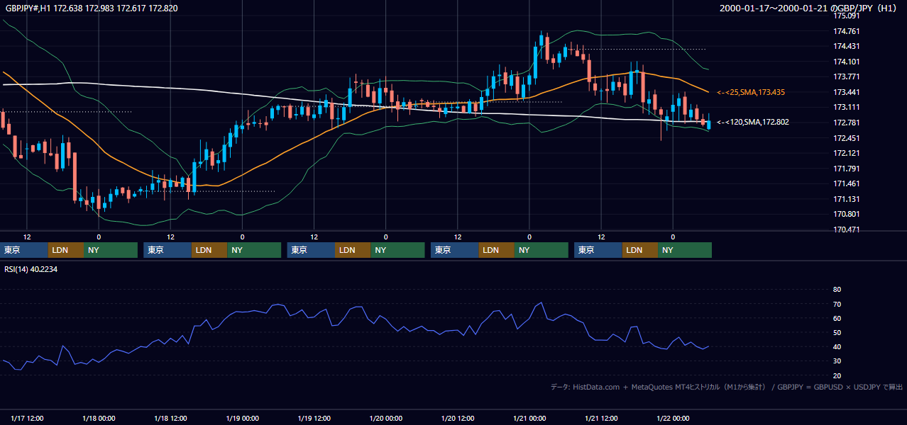 2000年1月17日（月）〜1月21日（金） GBP/JPY 1時間足チャート