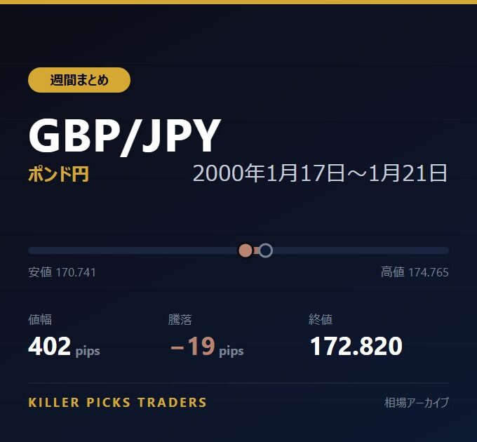 GBP/JPY 2000年1月17日〜1月21日 値幅402pips