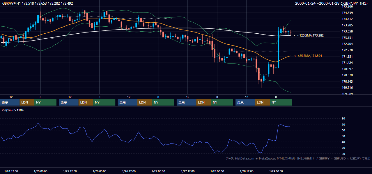 2000年1月24日（月）〜1月28日（金） GBP/JPY 1時間足チャート