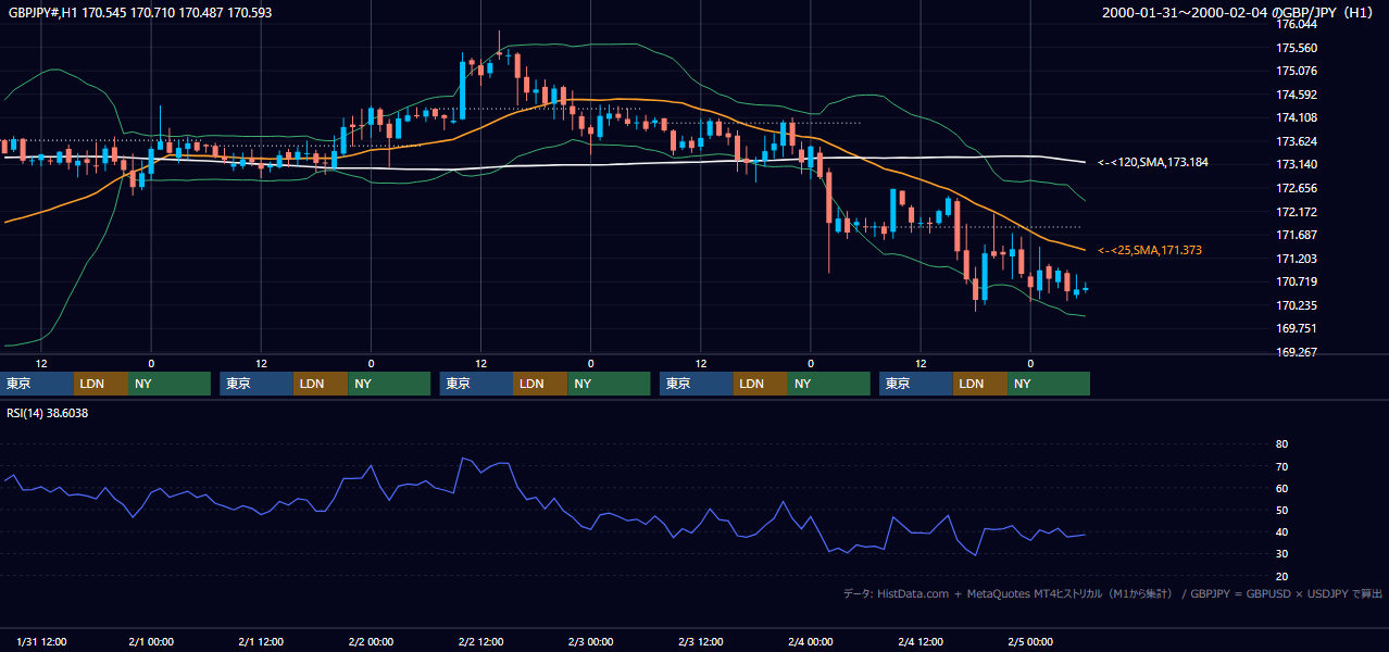 2000年1月31日（月）〜2月4日（金） GBP/JPY 1時間足チャート