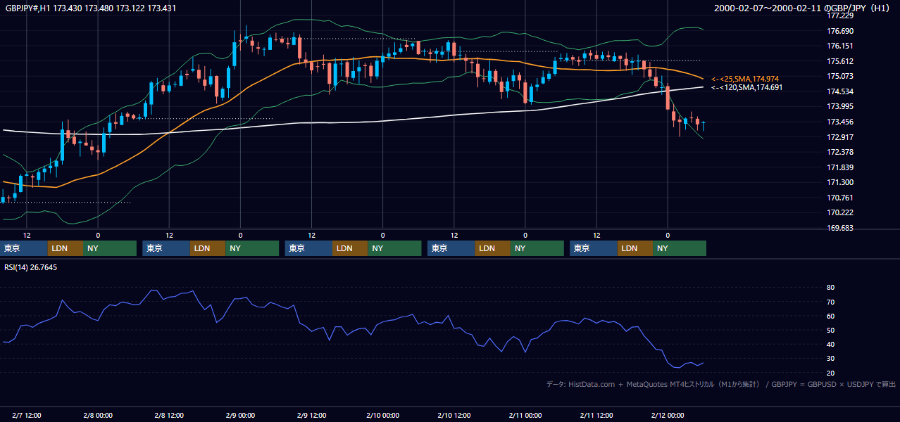 2000年2月7日（月）〜2月11日（金） GBP/JPY 1時間足チャート