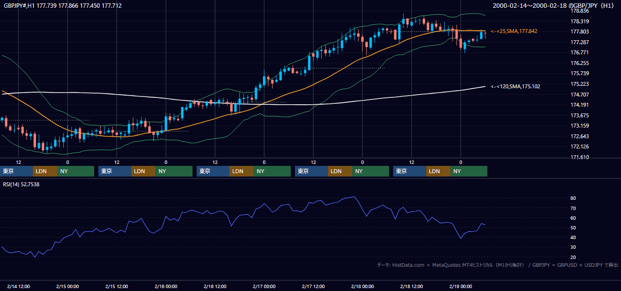 2000年2月14日（月）〜2月18日（金） GBP/JPY 1時間足チャート