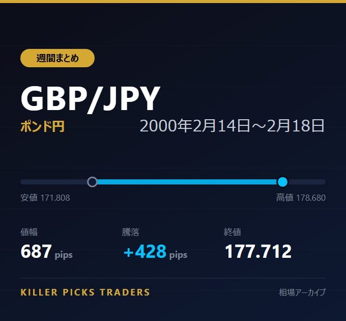 GBP/JPY 2000年2月14日〜2月18日 値幅687pips