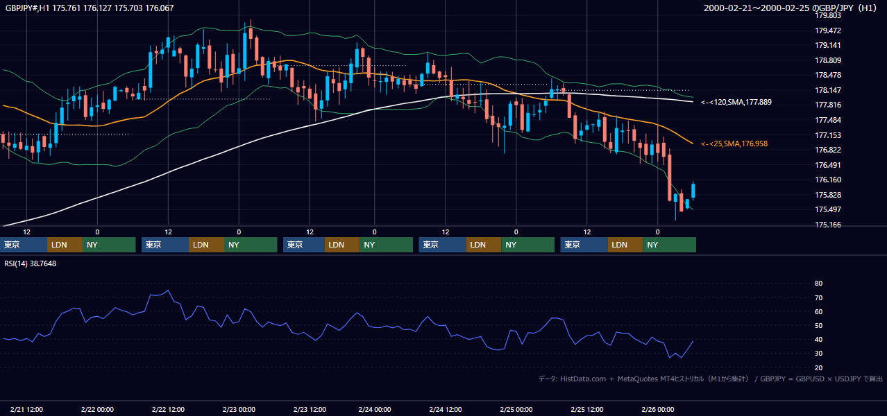 2000年2月21日（月）〜2月25日（金） GBP/JPY 1時間足チャート