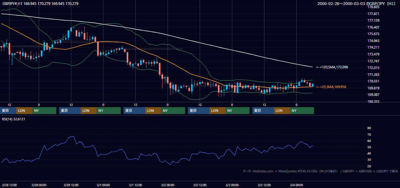 2000年2月28日（月）〜3月3日（金） GBP/JPY 1時間足チャート