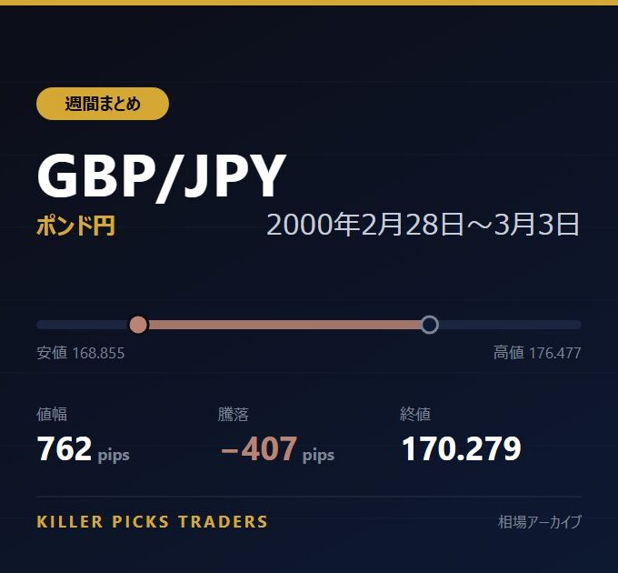 GBP/JPY 2000年2月28日〜3月3日 値幅762pips