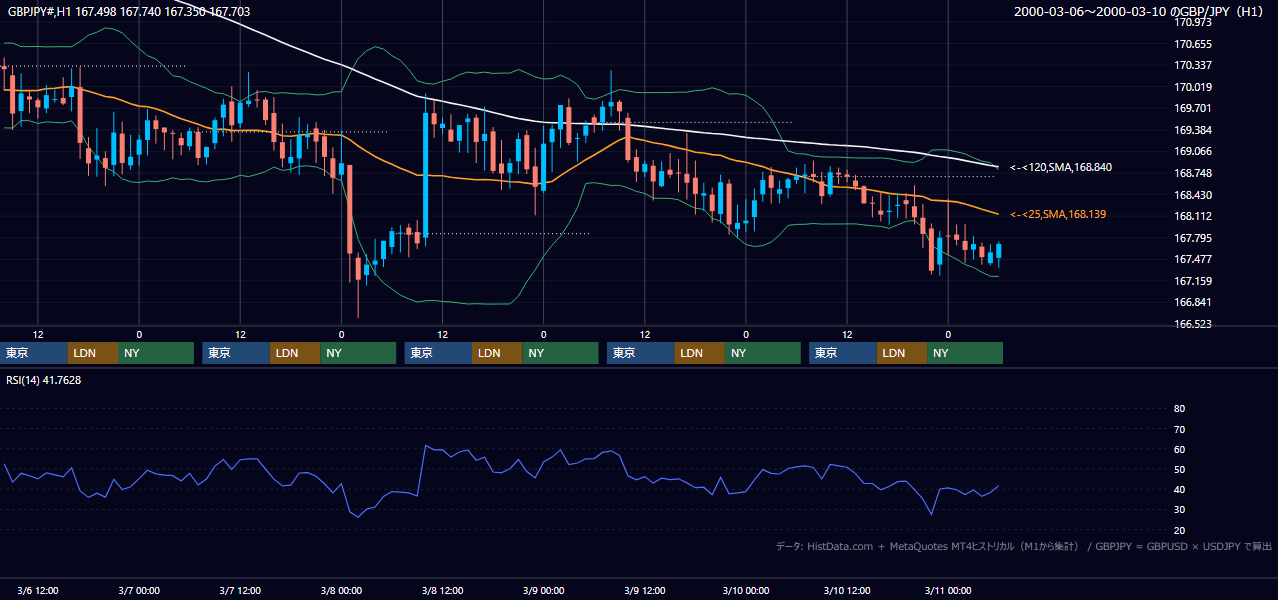 2000年3月6日（月）〜3月10日（金） GBP/JPY 1時間足チャート