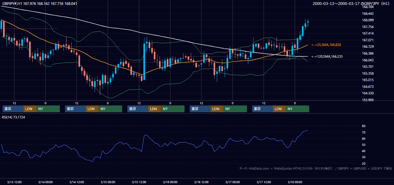 2000年3月13日（月）〜3月17日（金） GBP/JPY 1時間足チャート