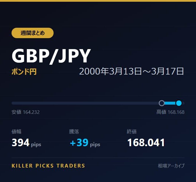 GBP/JPY 2000年3月13日〜3月17日 値幅394pips