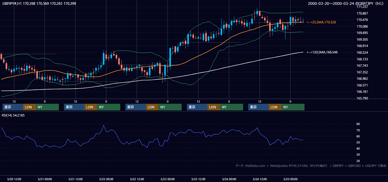 2000年3月20日（月）〜3月24日（金） GBP/JPY 1時間足チャート