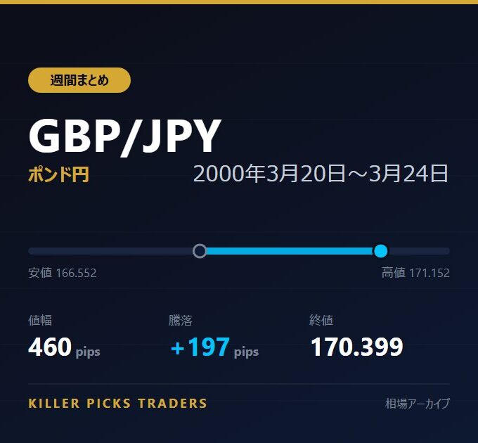 GBP/JPY 2000年3月20日〜3月24日 値幅460pips