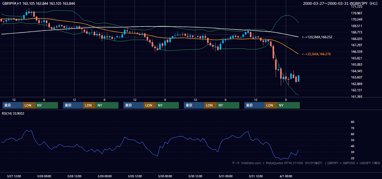 2000年3月27日（月）〜3月31日（金） GBP/JPY 1時間足チャート