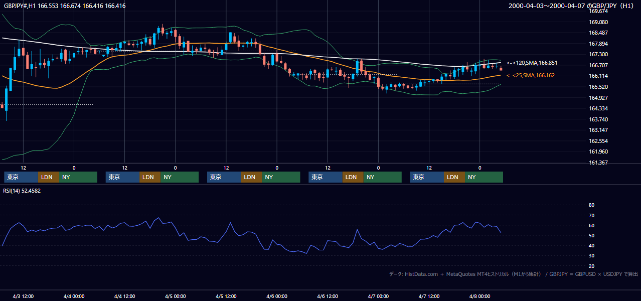 2000年4月3日（月）〜4月7日（金） GBP/JPY 1時間足チャート