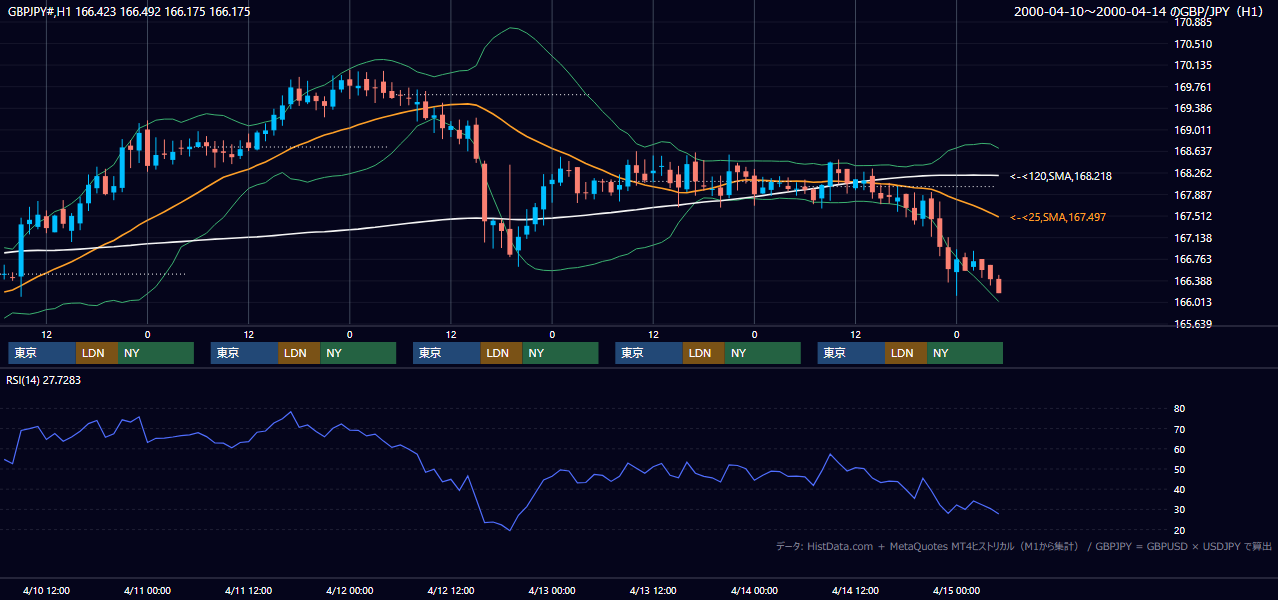 2000年4月10日（月）〜4月14日（金） GBP/JPY 1時間足チャート