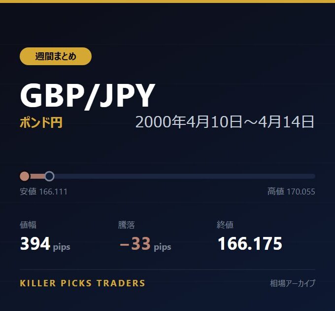 GBP/JPY 2000年4月10日〜4月14日 値幅394pips