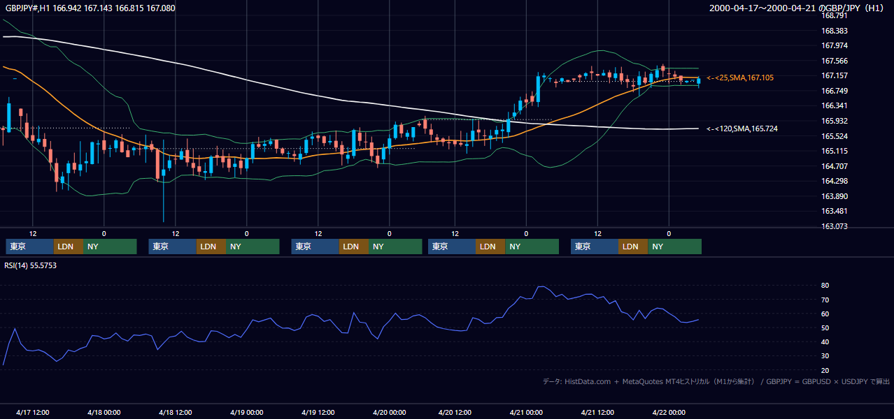 2000年4月17日（月）〜4月21日（金） GBP/JPY 1時間足チャート
