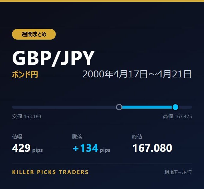 GBP/JPY 2000年4月17日〜4月21日 値幅429pips